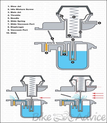 Схема карбюратора на мотоцикл